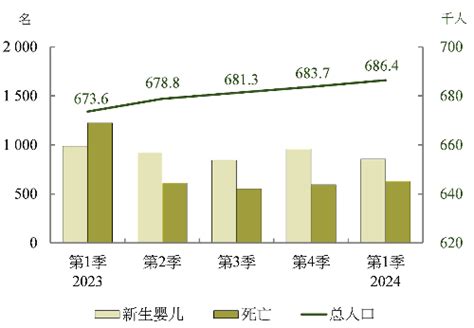 將軍澳人口2023|2023年第3季人口统计